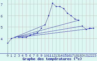 Courbe de tempratures pour Ambrieu (01)