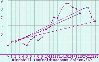Courbe du refroidissement olien pour Luc-sur-Orbieu (11)