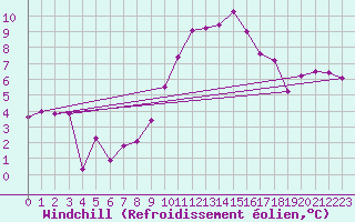 Courbe du refroidissement olien pour Figari (2A)