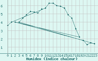 Courbe de l'humidex pour Saittarova