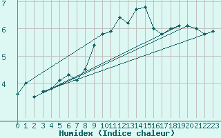 Courbe de l'humidex pour Pakri