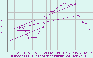 Courbe du refroidissement olien pour Romorantin (41)