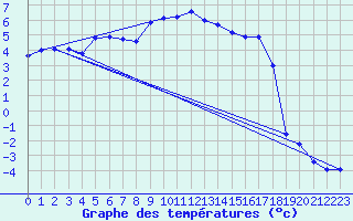 Courbe de tempratures pour Guetsch