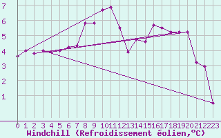 Courbe du refroidissement olien pour Plauen