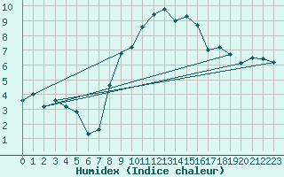 Courbe de l'humidex pour Nyon-Changins (Sw)