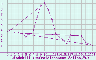 Courbe du refroidissement olien pour Monte Cimone