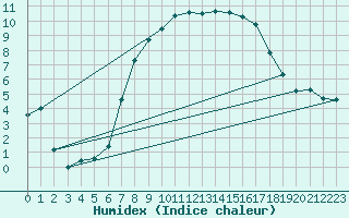 Courbe de l'humidex pour Osterfeld