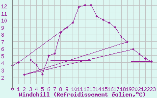Courbe du refroidissement olien pour Gschenen
