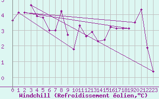 Courbe du refroidissement olien pour Warcop Range
