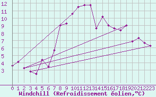 Courbe du refroidissement olien pour Disentis