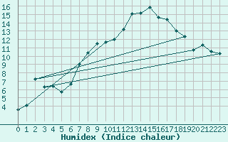 Courbe de l'humidex pour La Fretaz (Sw)