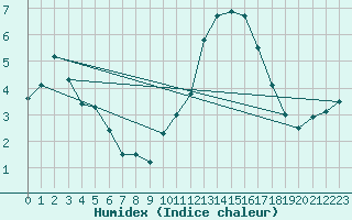 Courbe de l'humidex pour Lyon - Bron (69)