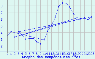 Courbe de tempratures pour Berson (33)