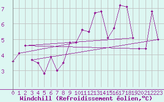 Courbe du refroidissement olien pour Vevey
