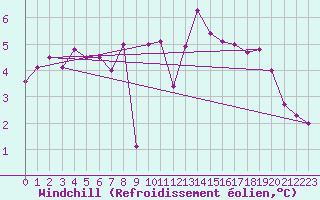 Courbe du refroidissement olien pour Herstmonceux (UK)