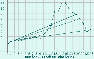 Courbe de l'humidex pour Als (30)