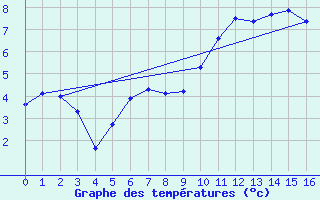 Courbe de tempratures pour Recoules de Fumas (48)