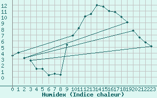 Courbe de l'humidex pour Challes-les-Eaux (73)