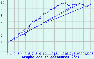 Courbe de tempratures pour Mende - Chabrits (48)