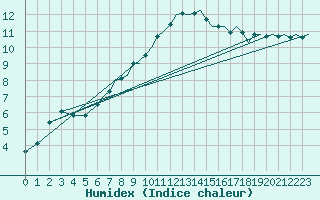 Courbe de l'humidex pour Bournemouth (UK)