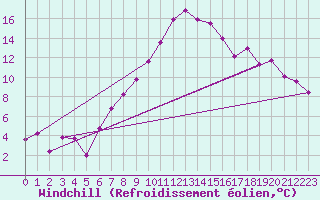 Courbe du refroidissement olien pour Visp
