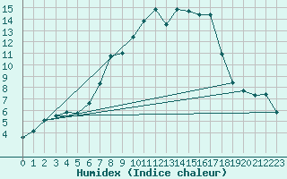 Courbe de l'humidex pour Cuprija