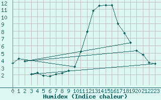 Courbe de l'humidex pour Nancy - Ochey (54)