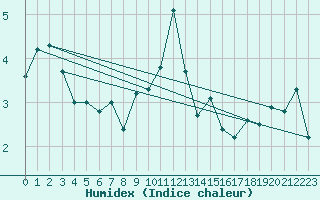 Courbe de l'humidex pour Larkhill