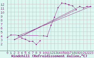 Courbe du refroidissement olien pour Ploeren (56)