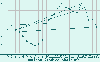 Courbe de l'humidex pour La Beaume (05)