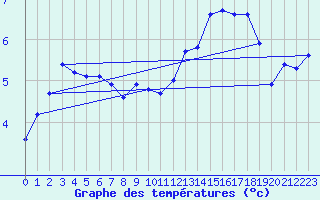 Courbe de tempratures pour Arnstein-Muedesheim