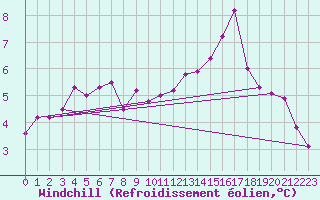 Courbe du refroidissement olien pour Ile de Groix (56)