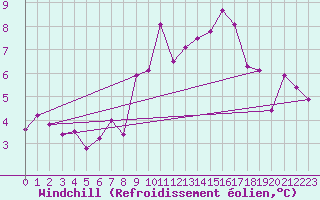 Courbe du refroidissement olien pour Perpignan (66)