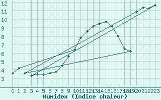 Courbe de l'humidex pour Envalira (And)