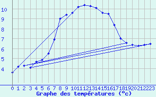 Courbe de tempratures pour Hermaringen-Allewind