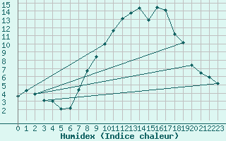 Courbe de l'humidex pour Vitigudino