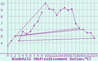 Courbe du refroidissement olien pour Evanger