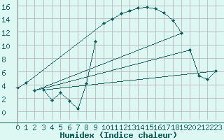 Courbe de l'humidex pour Anglars St-Flix(12)