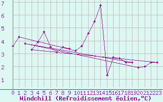 Courbe du refroidissement olien pour Neuhaus A. R.