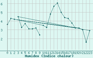 Courbe de l'humidex pour Charterhall