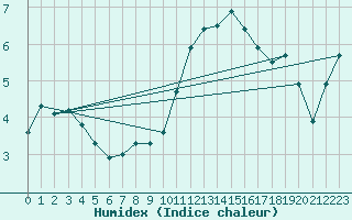 Courbe de l'humidex pour Beitem (Be)