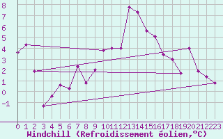 Courbe du refroidissement olien pour Ulrichen