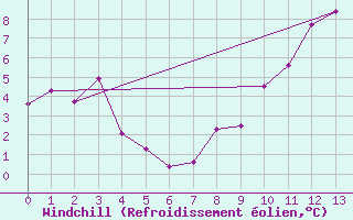 Courbe du refroidissement olien pour Narsarsuaq