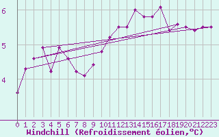 Courbe du refroidissement olien pour la bouée 62023