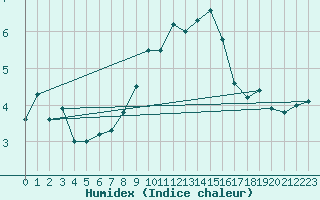 Courbe de l'humidex pour Offenbach Wetterpar
