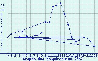 Courbe de tempratures pour Langres (52) 