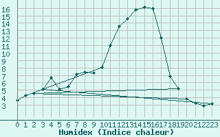 Courbe de l'humidex pour Brigueuil (16)