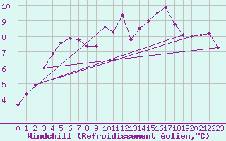 Courbe du refroidissement olien pour Blois (41)