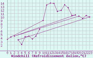 Courbe du refroidissement olien pour Bagnres-de-Luchon (31)