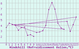 Courbe du refroidissement olien pour Toulouse-Francazal (31)